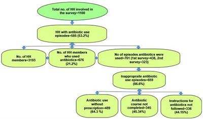 Determinants of Inappropriate Antibiotics Use in Rural Central Ghana Using a Mixed Methods Approach